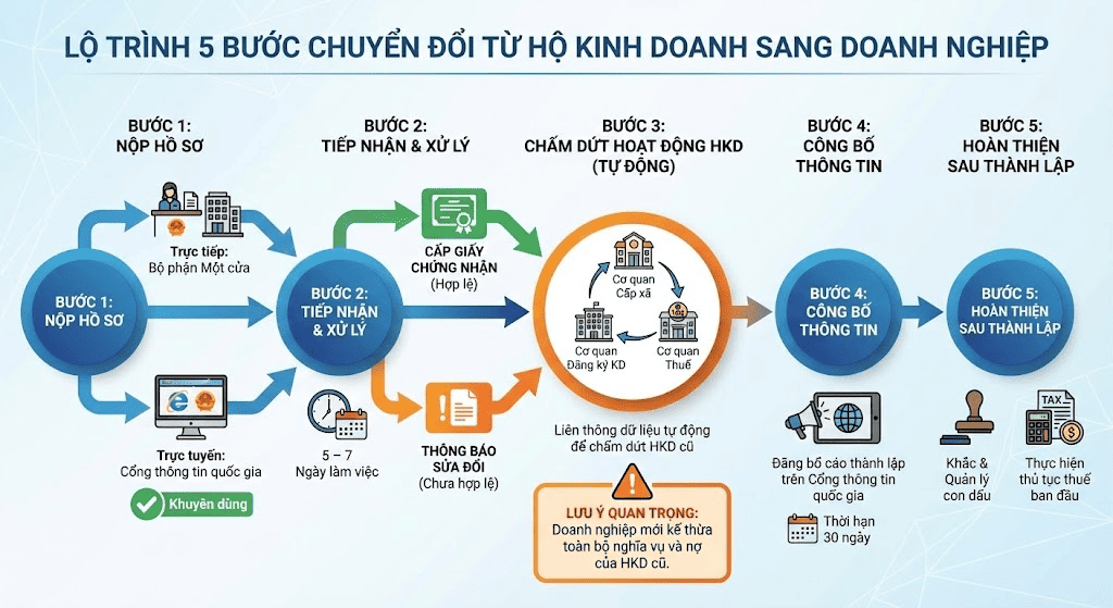 các bước chuyển đổi từ hộ kinh doanh lên doanh nghiệp