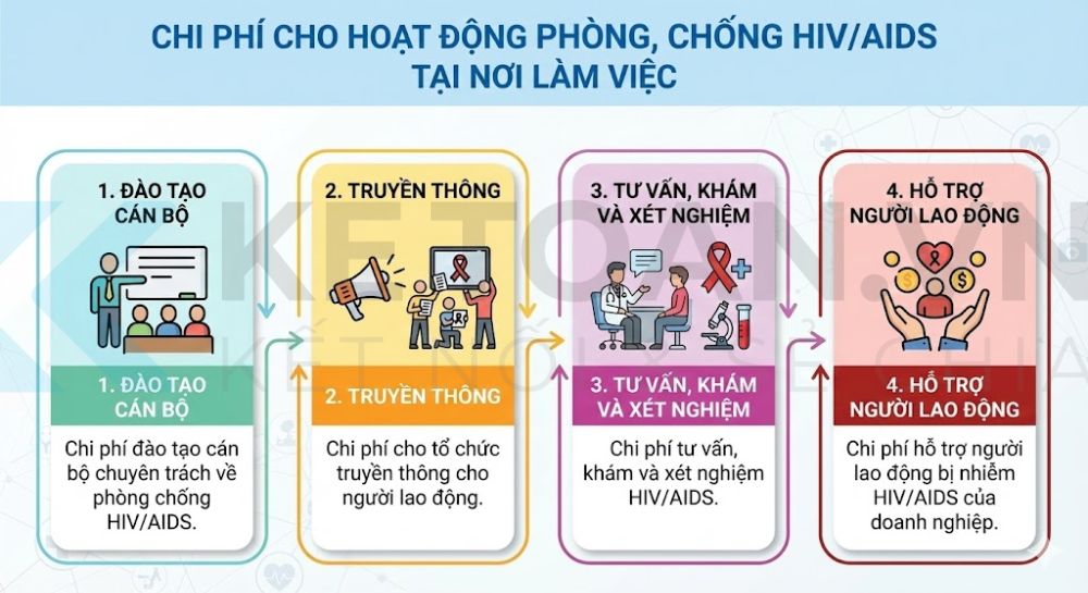 Các khoản chi được trừ và không được trừ khi tính thuế TNDN