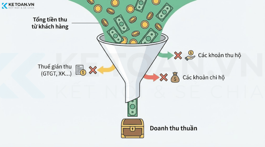 các khoản không tính vào doanh thu