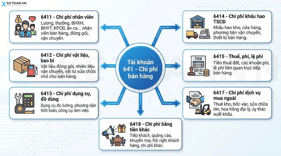 các tài khoản cấp 2 của tài khoản 641