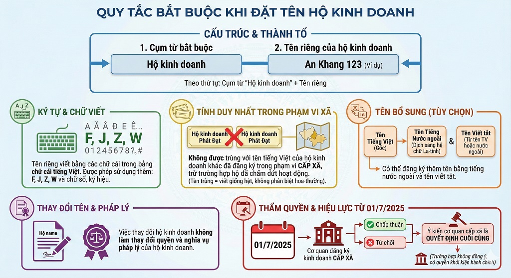 cách đặt tên hộ kinh doanh