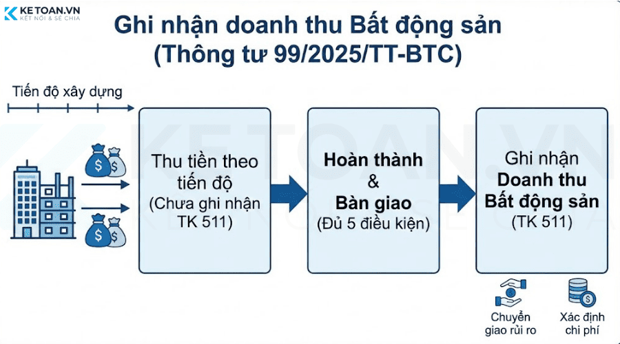 cách ghi nhận doanh thu bất động sản