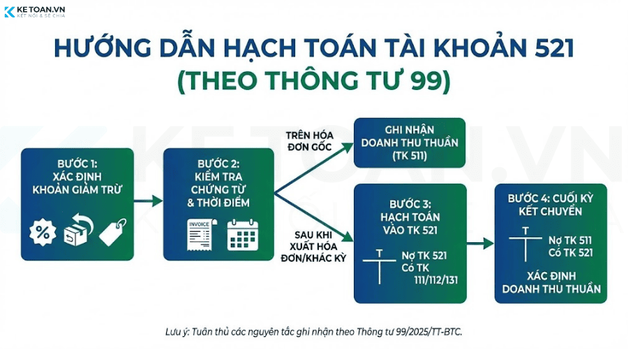 cách hạch toán TK 521 theo thông tư 99