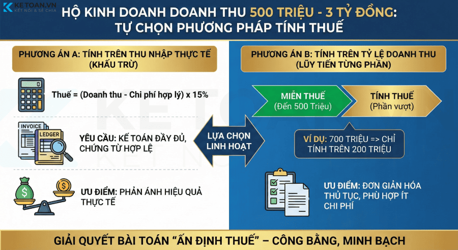 cách thức thuế mới cho hộ kinh doanh 500 triệu đến 3 tỷ đồng