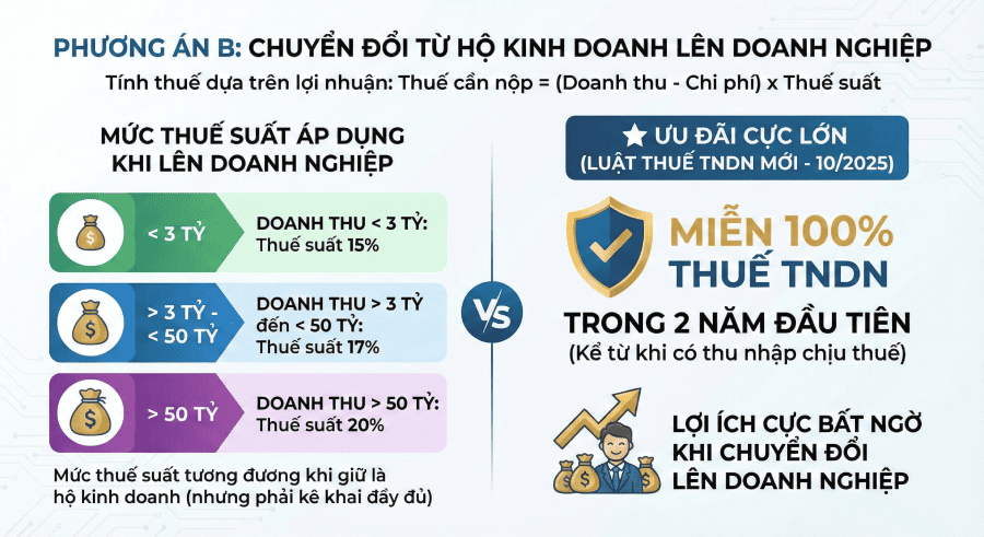 cách tính thuế HKD chuyển lên doanh nghiệp năm 2026