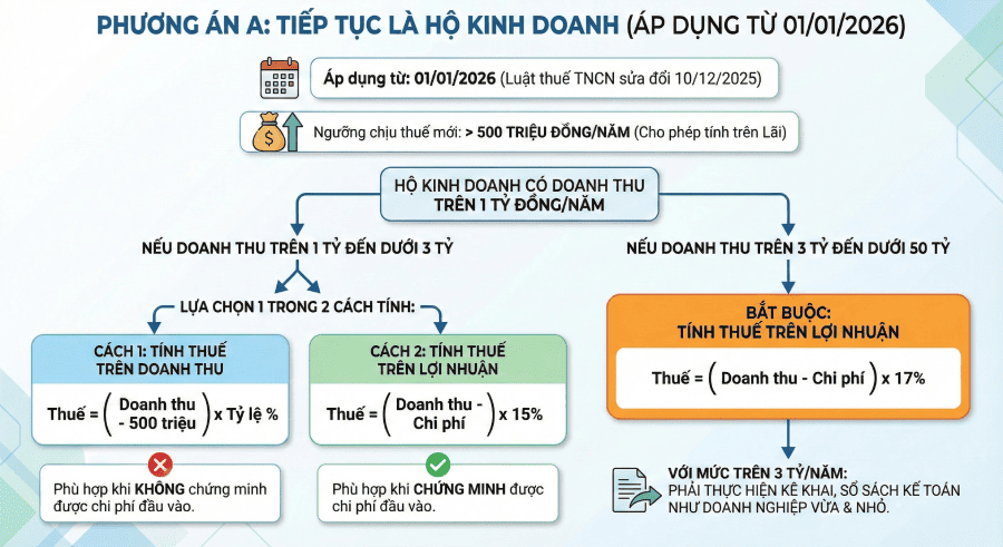 cách tính thuế HKD doanh thu trên 1 tỷ đồng trong năm 2026