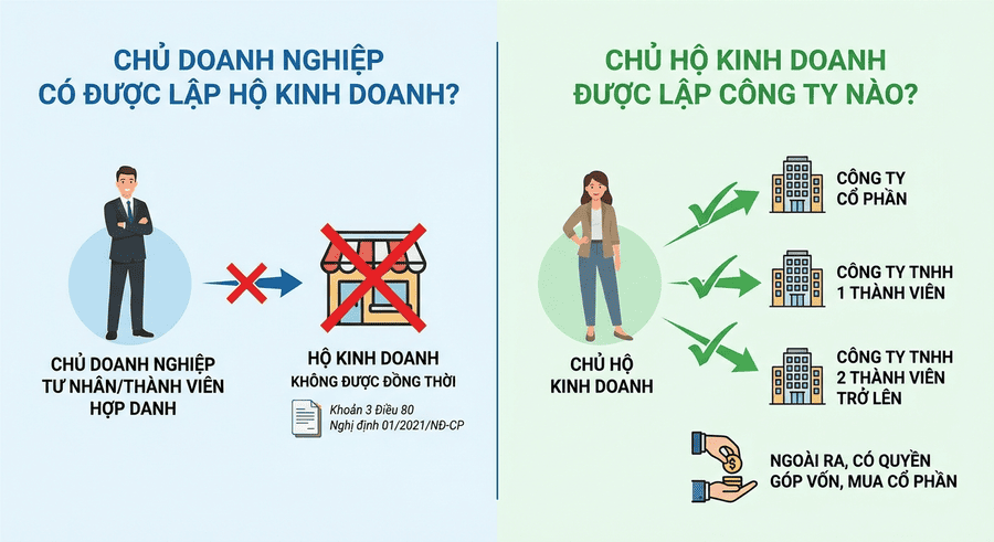 chủ hộ kinh doanh có thể đăng ký doanh nghiệp không