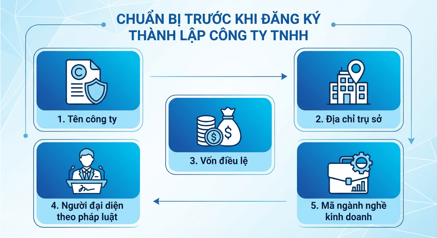 chuẩn bị thông tin trước khi đăng ký thành lập công ty TNHH