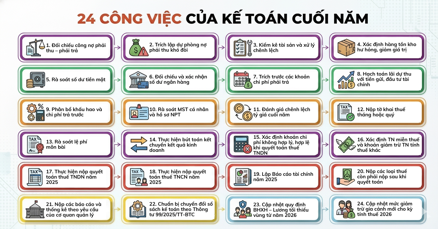công việc kế toán cần thực hiện cuối năm