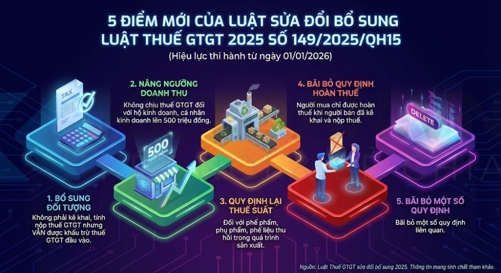 5 điểm mới của Luật sửa đổi bổ sung Luật Thuế GTGT 2025 số 149/2025/QH15