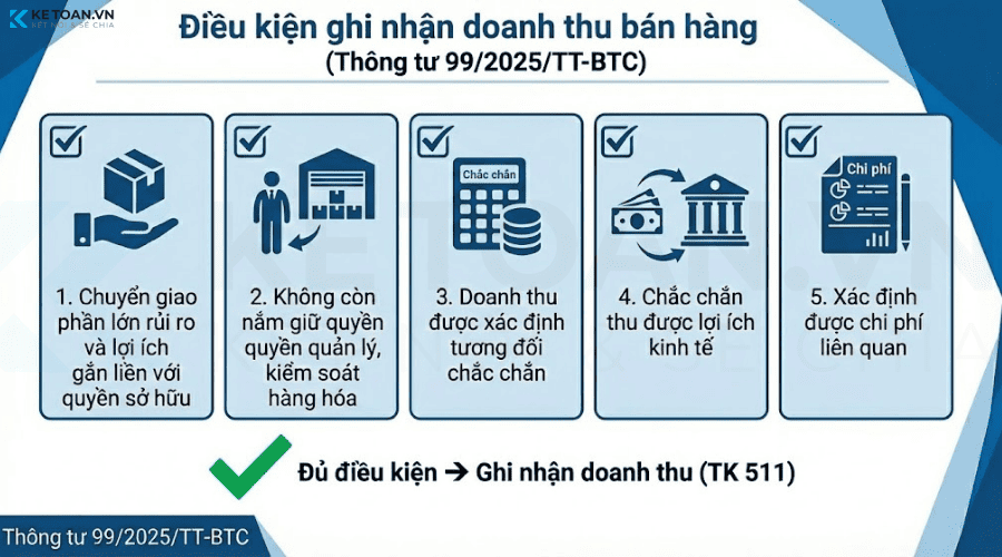 điều kiện ghi nhận doanh thu bán hàng
