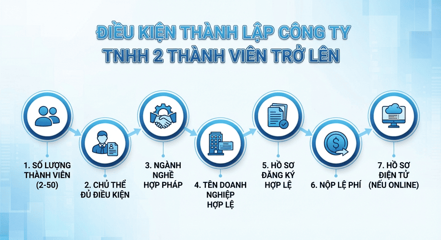 điều kiện thành lập công ty TNHH 2 thành viên trở lên