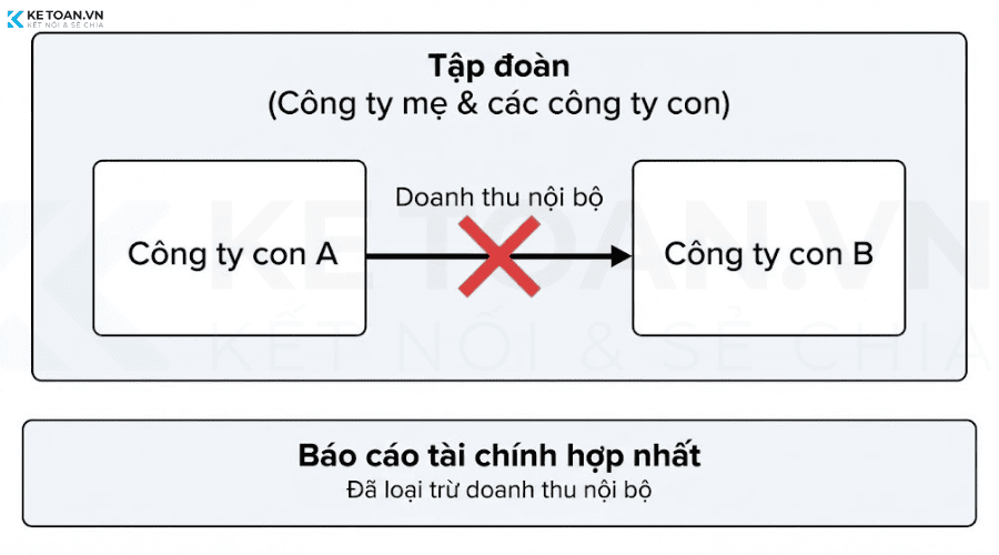 doanh thu nội bộ
