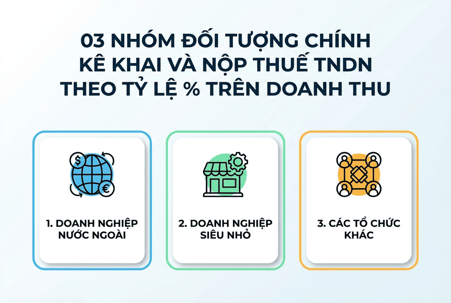 đối tượng thực hiện tính thuế TNDN theo tỷ lệ phần trăm trên doanh thu