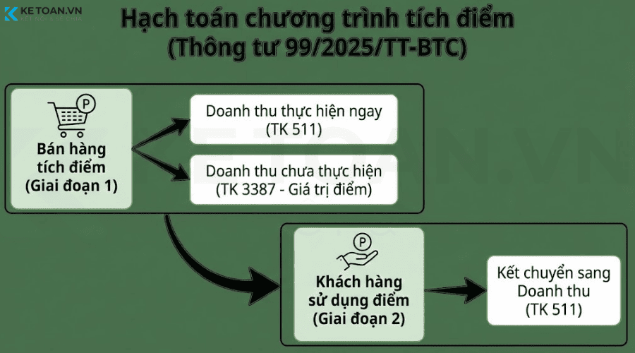 hạch toán chương trình tích điểm