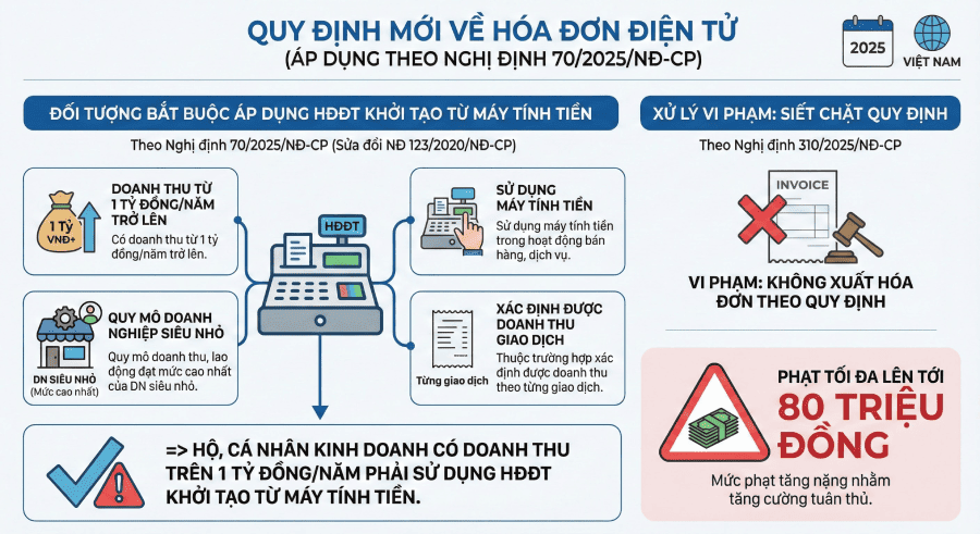 hộ kinh doanh trên 1 tỷ đồng phải sử dụng HDDT từ máy tính tiền