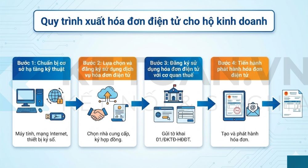quy định về hóa đơn của hộ kinh doanh