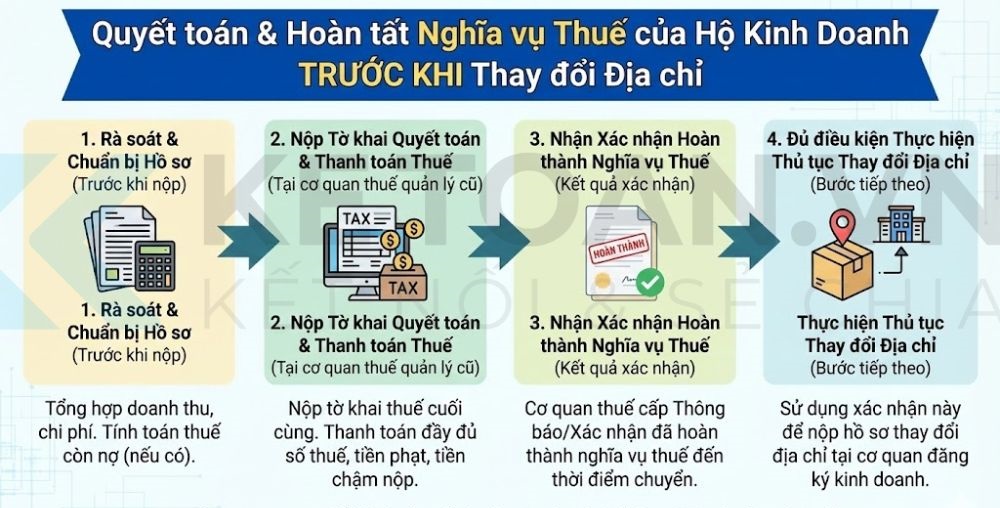Hướng dẫn cập nhật địa chỉ hộ kinh doanh mới nhất: các bước thực hiện, nộp hồ sơ online hoặc trực tiếp theo quy định.