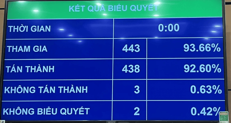 kết quả biểu quyết luật thuế TNCN mới được quốc hội thông qua ngày 10-12