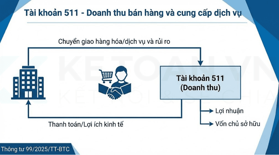 luồng tiền với tài khoản 511