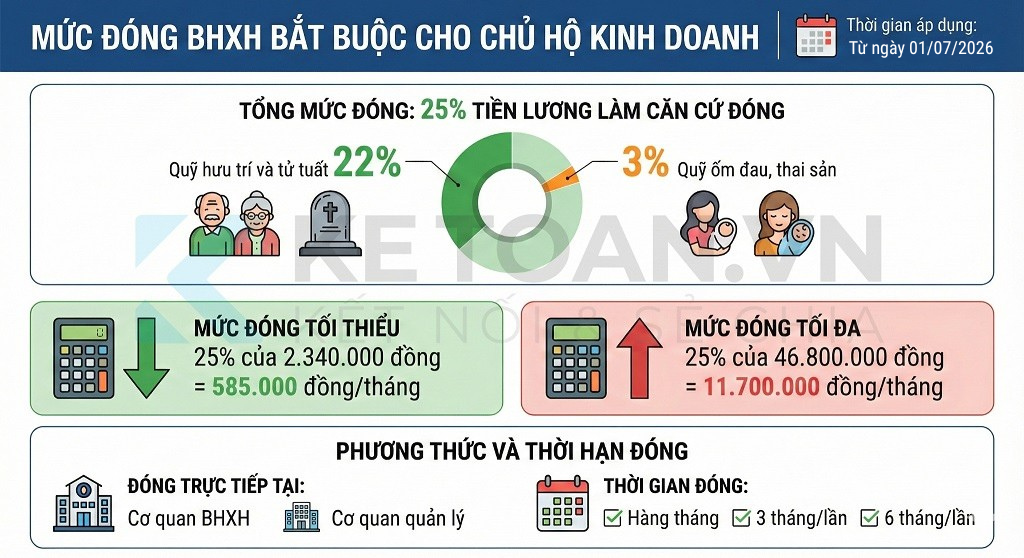 mức đóng bảo hiểm xã hội hộ kinh doanh