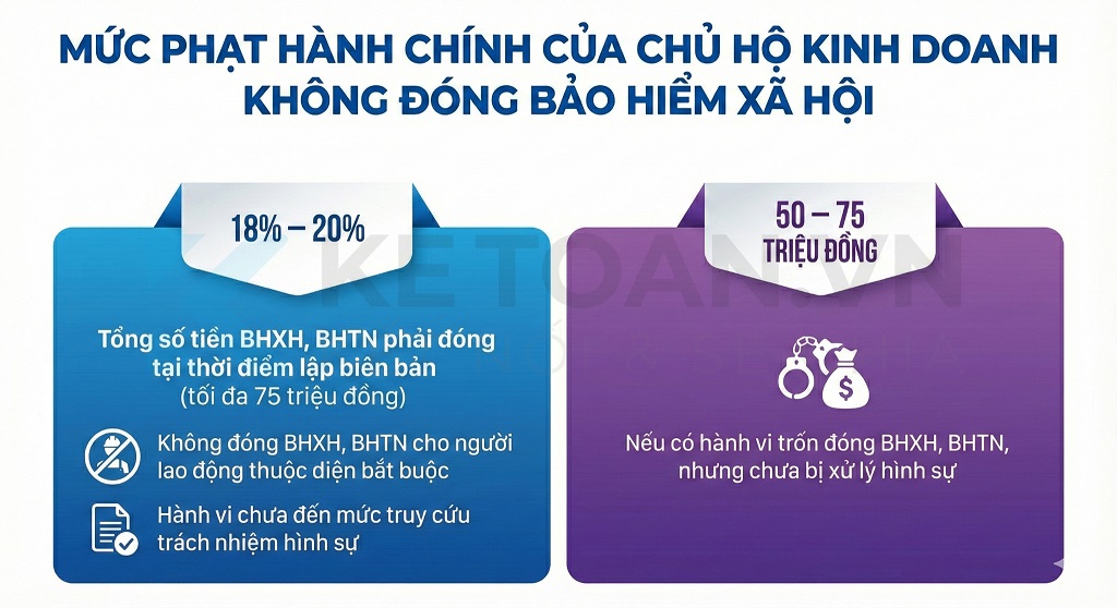 mức đóng bảo hiểm xã hội hộ kinh doanh