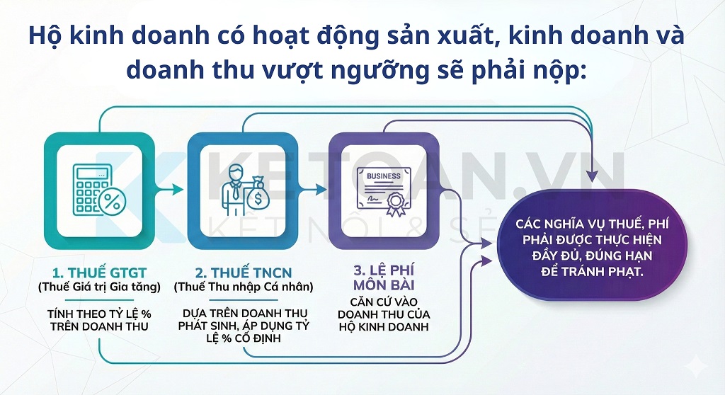 mức thuế suất của hộ kinh doanh mới nhất