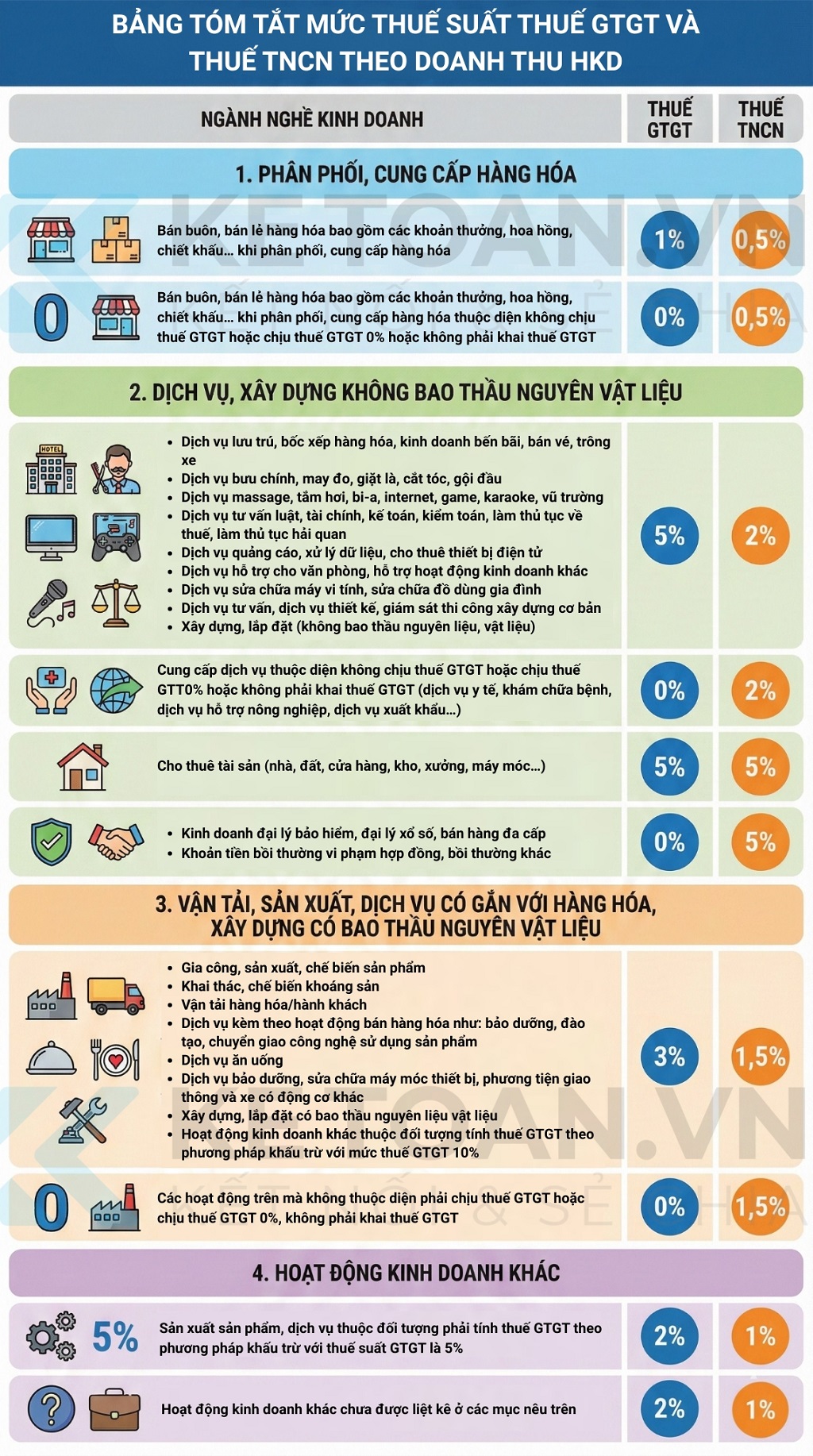 mức thuế suất của hộ kinh doanh mới nhất