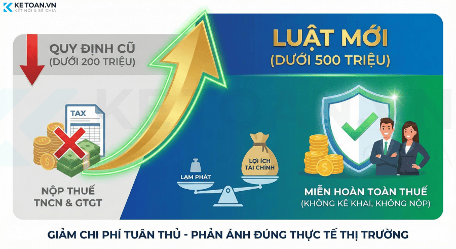 nâng mức doanh thu đóng thuế lên 500 triệu