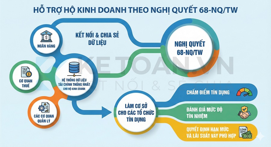nghị quyết 68 đề ra chính sách hỗ trợ nào cho doanh nghiệp nhỏ siêu nhỏ hộ và cá nhân kinh doanh