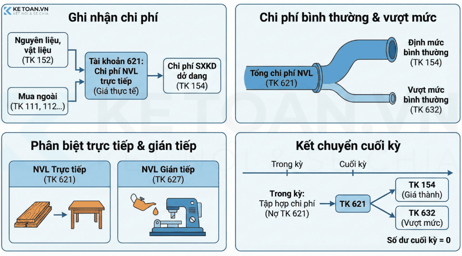 nguyên tắc kế toán tài khoản 621