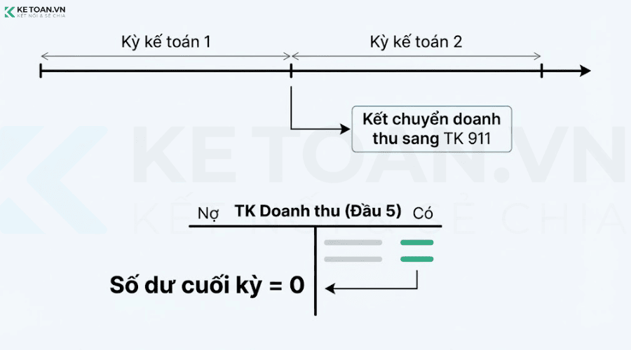 nguyên tắc kỳ kế toán với doanh thu