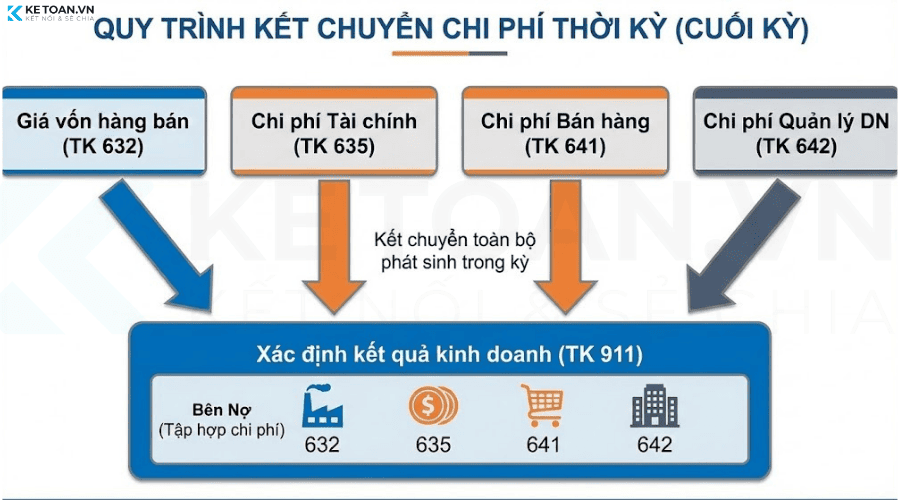 nhóm chi phí thời kỳ