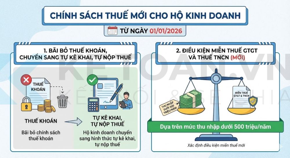 những hộ kinh doanh được miễn thuế