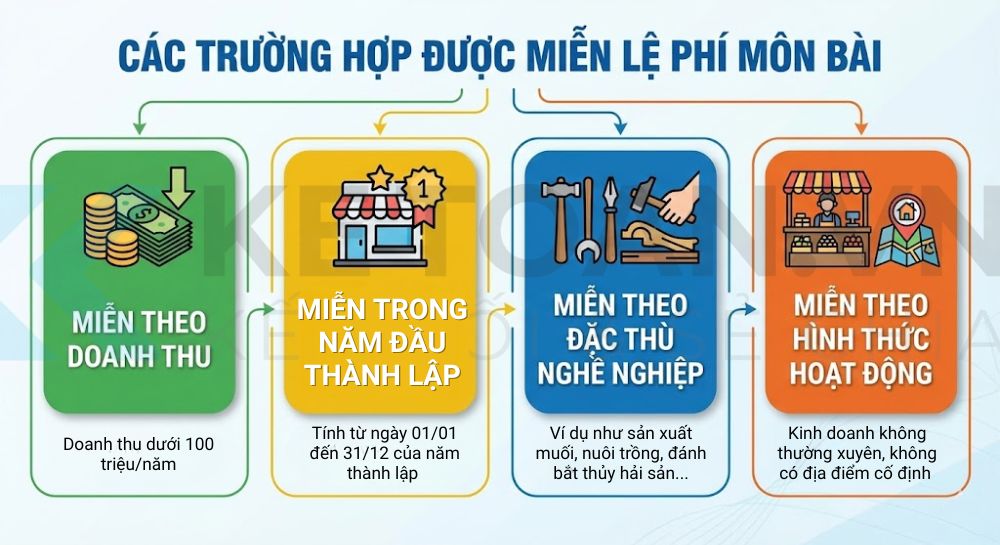 bãi bỏ lệ phí môn bài