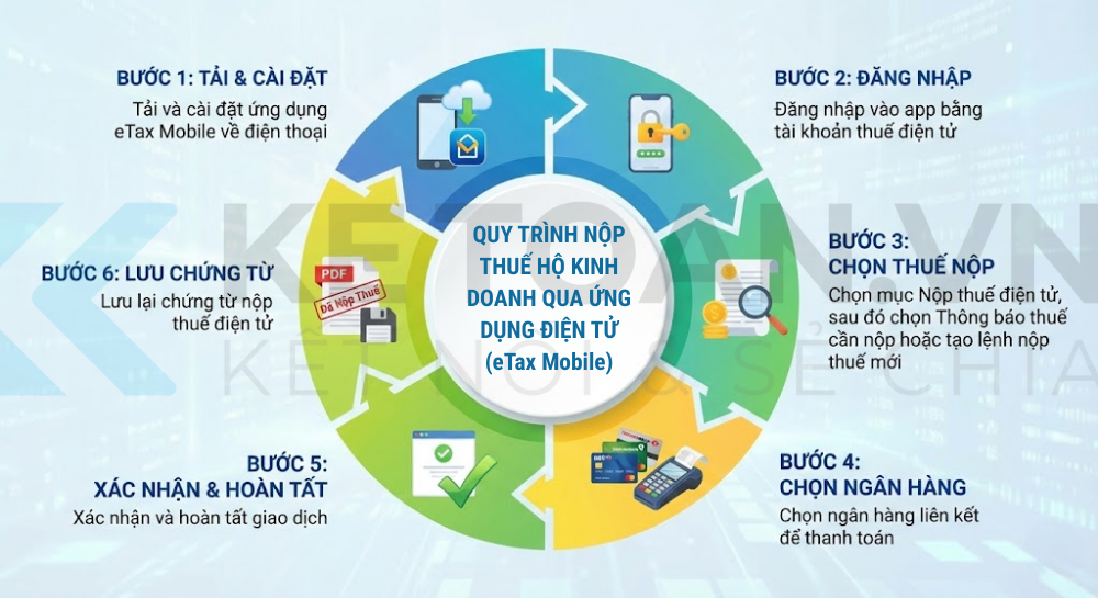 nộp thuế hộ kinh doanh qua ngân hàng