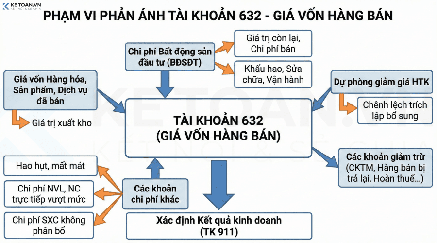 phạm vi phản ánh tài khoản 632 giá vốn hàng bán