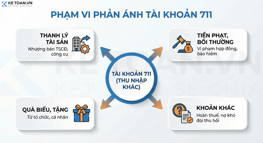 phạm vi phản ánh tài khoản 711