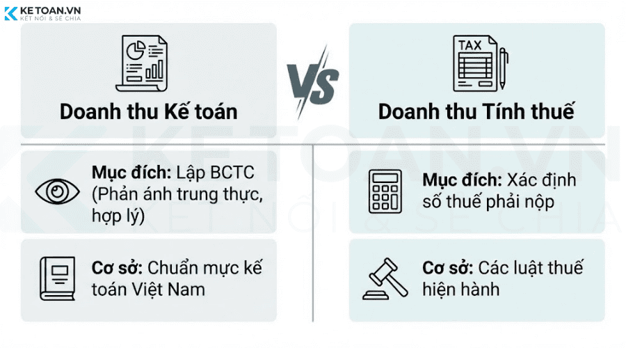 phân biệt doanh thu kế toán và doanh thu tính thuế