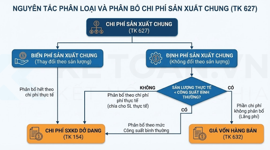 phân loại và phân bổ chi phí tài khoản 627