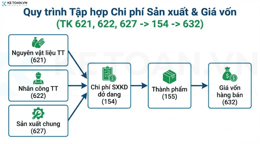 quy trình tập hợp chi phí sản xuất