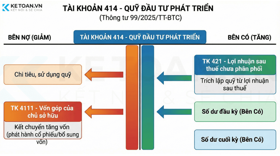 sơ đồ hạch toán TK 414 theo thông tư 99
