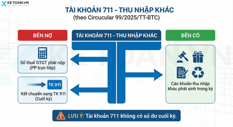 sơ đồ hạch toán TK 711