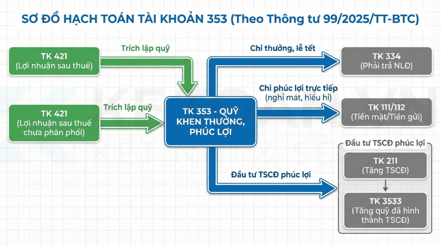 sơ đồ hạch toán tài khoản 353 theo thông tư 99