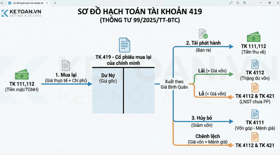 sơ đồ hạch toán tài khoản 419