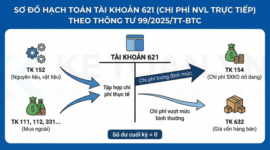 sơ đồ hạch toán tài khoản 621