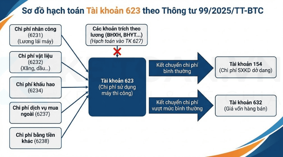 sơ đồ hạch toán tài khoản 623 theo thông tư 99