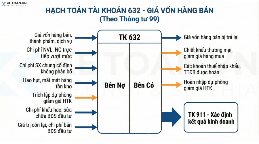 sơ đồ hạch toán tài khoản 632