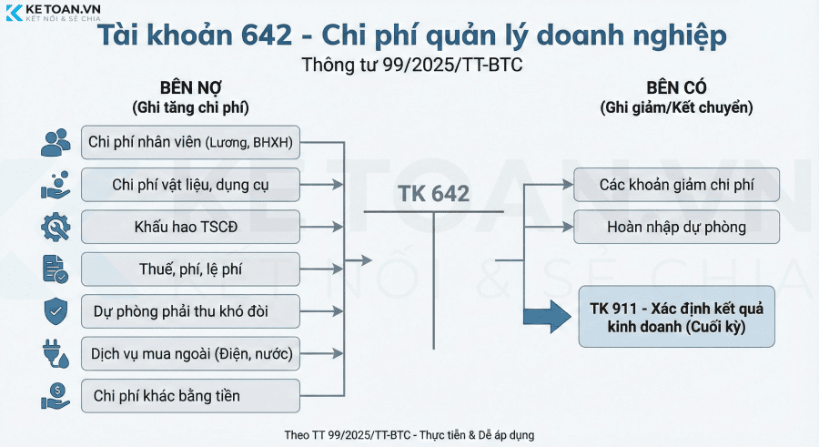 sơ đồ hạch toán tài khoản 642