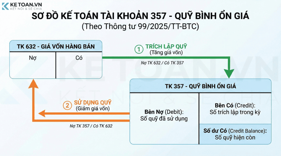 sơ đồ kế toán tài khoản 357 theo thông tư 99